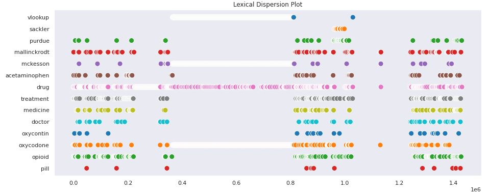 A lexical dispersion plot for some common terms in OIDA documents based on a sample of 1,000 documents